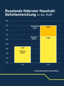 Діаграма дефіциту федерального бюджету РФ у 2024–2025 роках