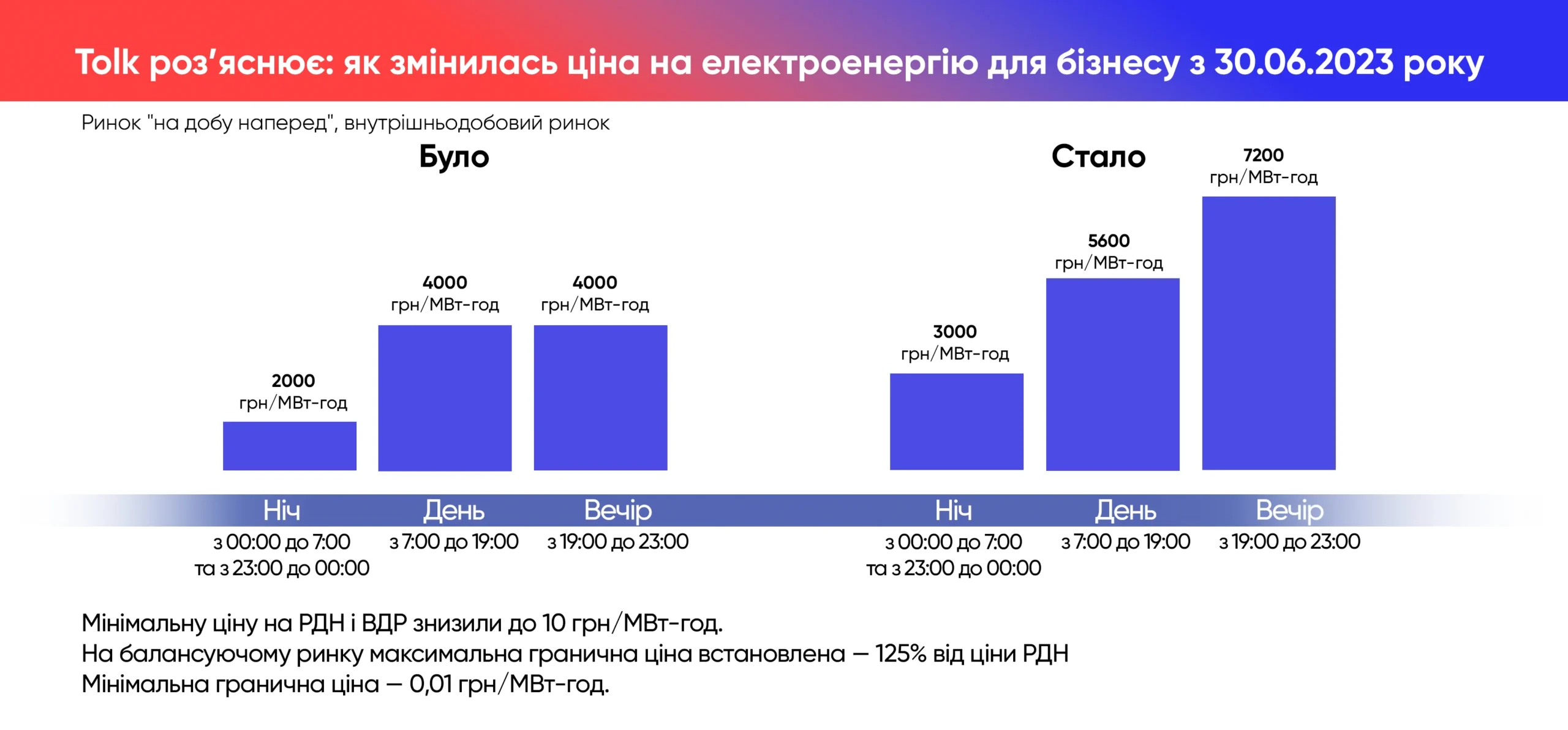 Графік цін на ринку на добу наперед: було та стало з 30.06.2023 року