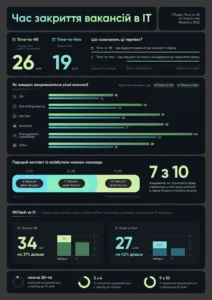 Інфографіка: медіанний час закриття IT-вакансій — 26 днів Time-to-fill та 19 днів Time-to-hire