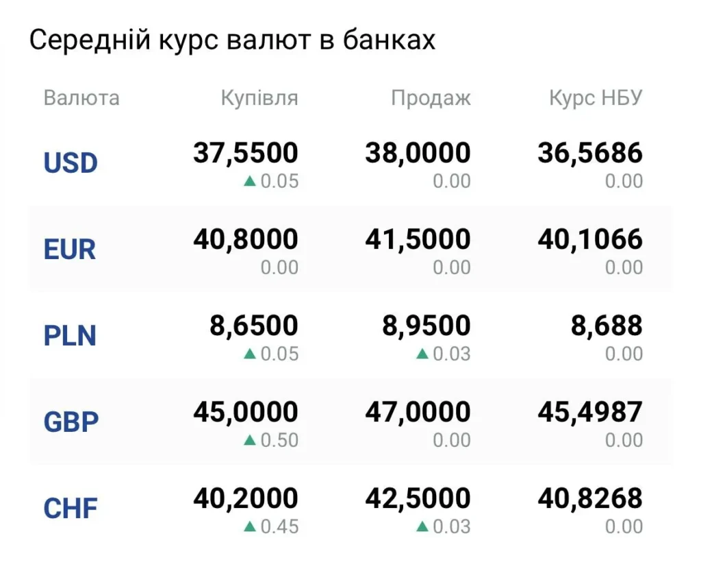 НБУ: долар без змін, євро дешевшає на 15 копійок