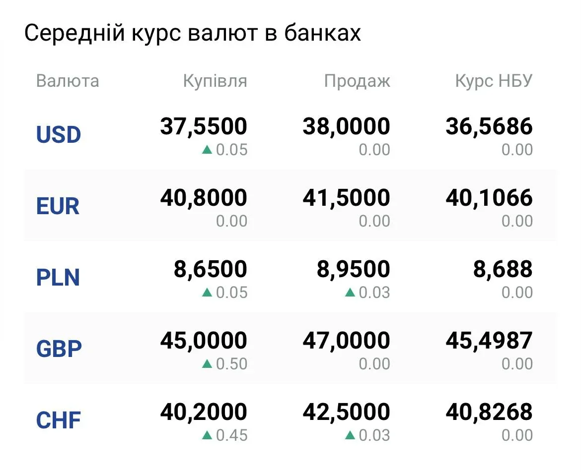 Таблица средних курсов валют в банках с показателями НБУ для USD и EUR