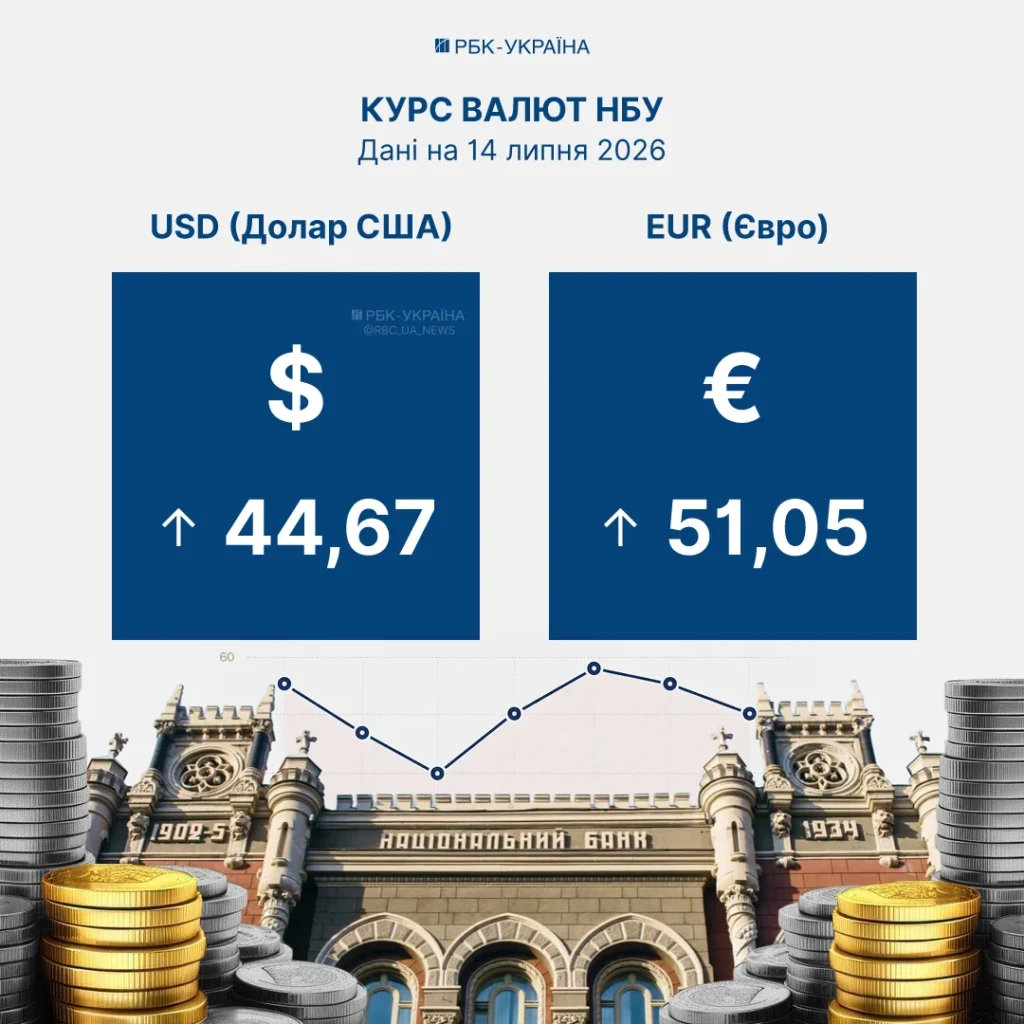 НБУ підвищив курс долара до 44,67 грн на 14 липня