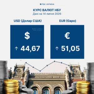 НБУ підвищив курс долара до 44,67 грн на 14 липня