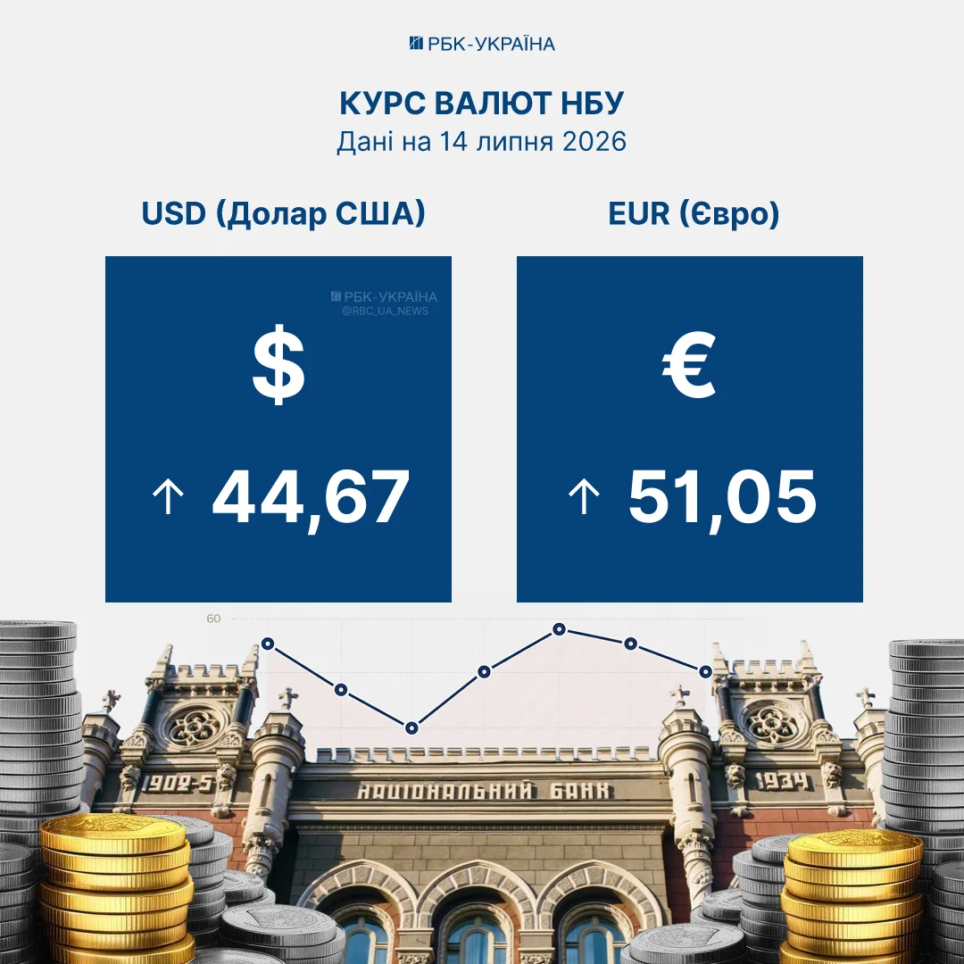 Офіційний курс НБУ: долар 44,67 грн та євро 51,05 грн на 14 липня