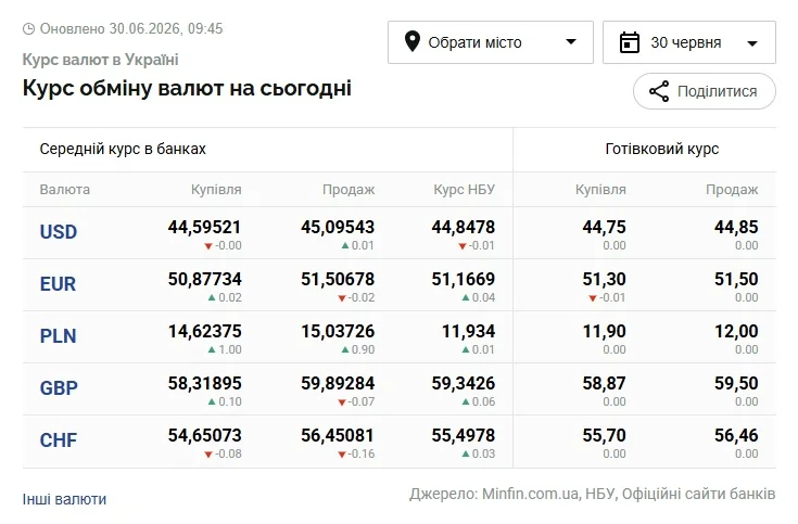Таблиця курсів валют НБУ з доларом 44,85 грн та євро 51,17 грн