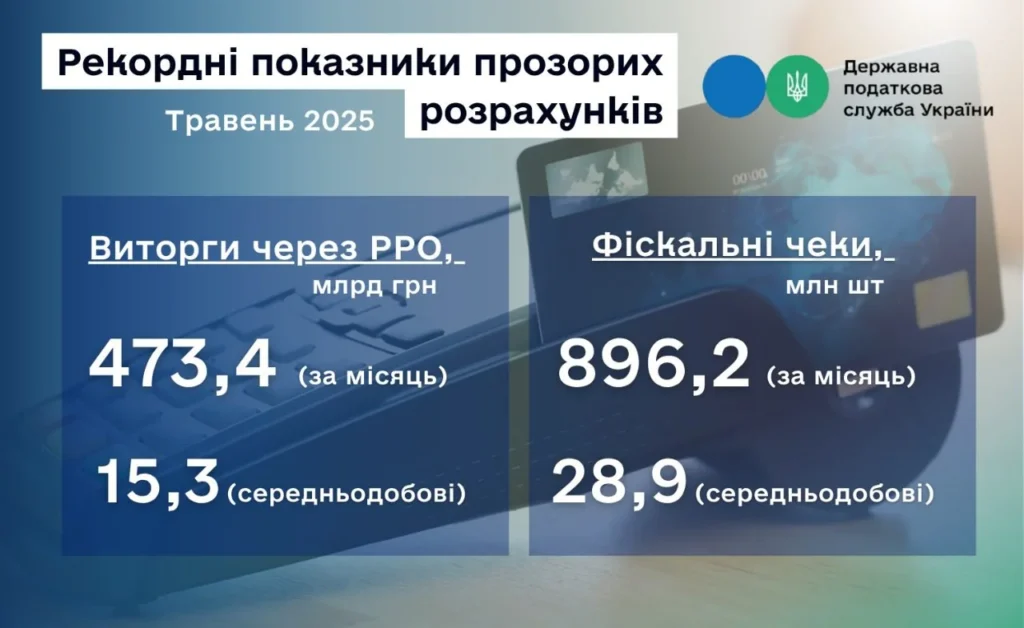 Податкова фіксує рекорд фіскалізації: +500 млрд грн за півріччя
