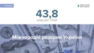 Міжнародні резерви України становили 43,8 млрд доларів США станом на 1 січня 2025 року