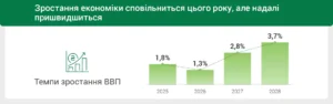 Темпи зростання ВВП України за прогнозом МВФ на 2025–2028 роки