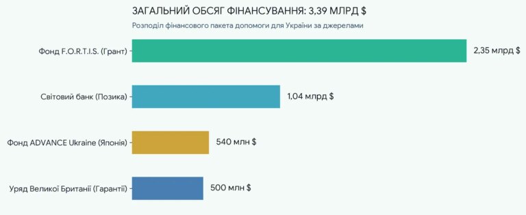 Диаграмма распределения финансирования Украины 3,39 млрд долларов от Всемирного банка и доноров