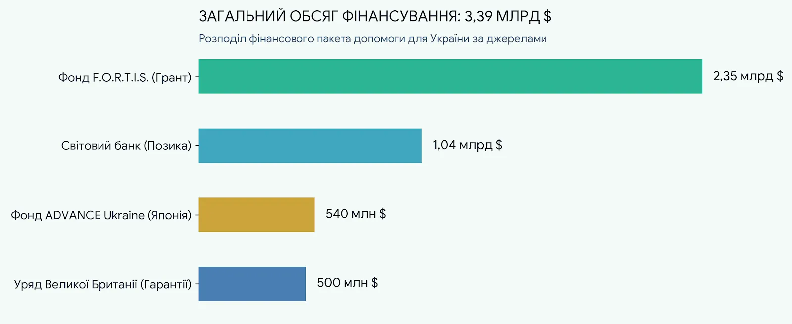 Діаграма розподілу фінансування України 3,39 млрд доларів від Світового банку та донорів