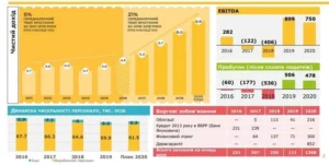 Укрпошта завершила півріччя з прибутком 122 млн грн