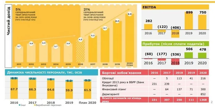Діаграми EBITDA, чистого прибутку Укрпошти, персоналу та боргів за 2016–2020 роки