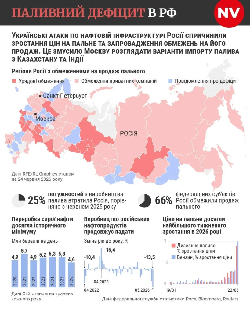 Уряд РФ вперше визнав дефіцит пального через удари дронів