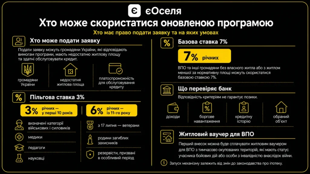 Зміни в «єОселі»: нові ставки та норми площі з 17 липня