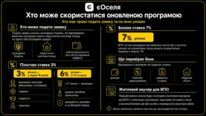 Зміни в «єОселі»: нові ставки та норми площі з 17 липня